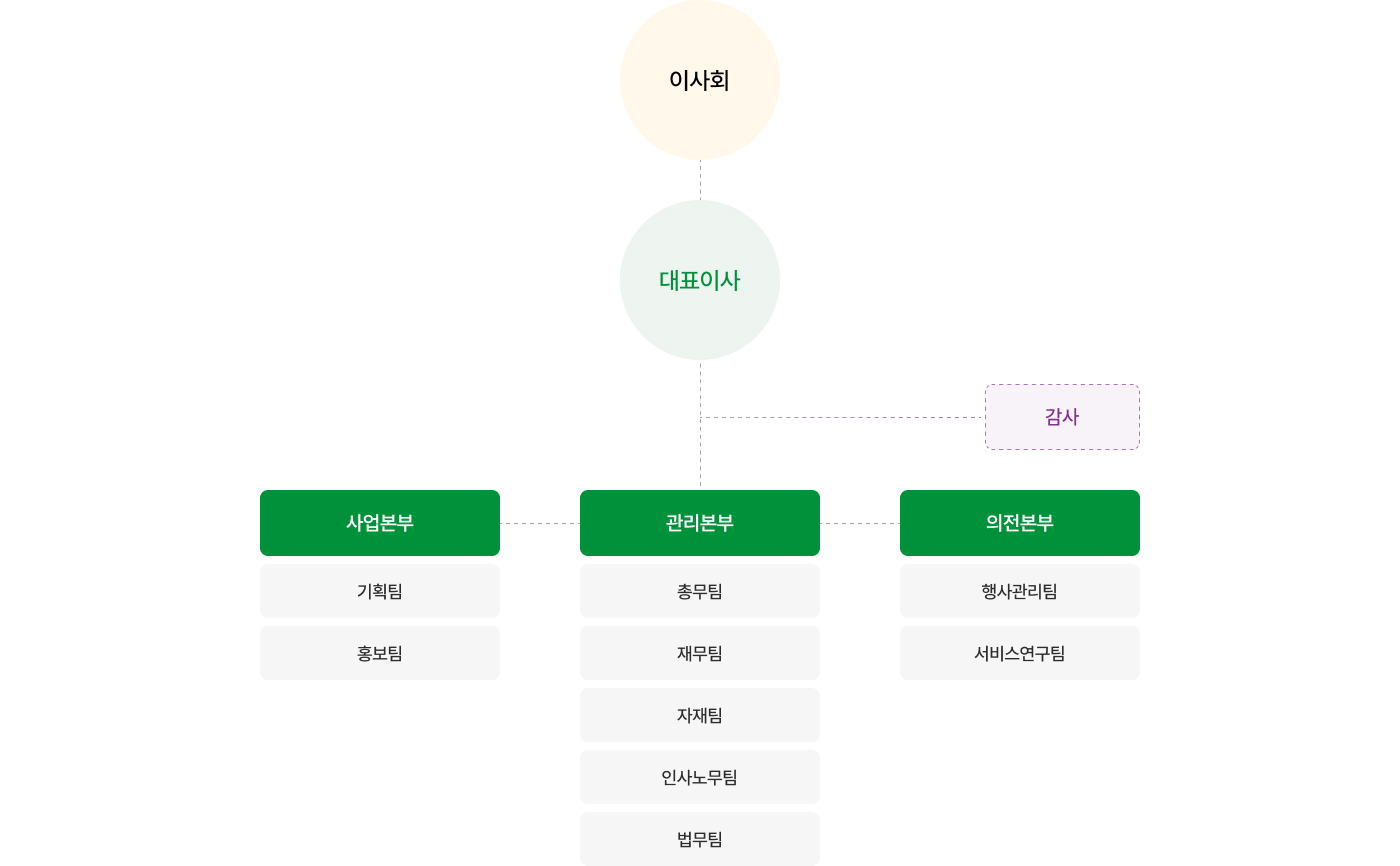 조직도: 이사회, 대표이사, 감사, 사업본부(기획팀, 홍보팀), 관리본부(총무팀, 재무팀, 자재팀, 인사·노무팀, 법무팀), 의전본부(행사관리팀, 서비스연구팀) 구조를 도식화한 그림